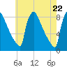 Trenton tide chart for Saturday, May 22, 2021