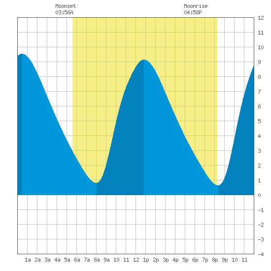 Trenton tide chart for Sunday, May 23, 2021