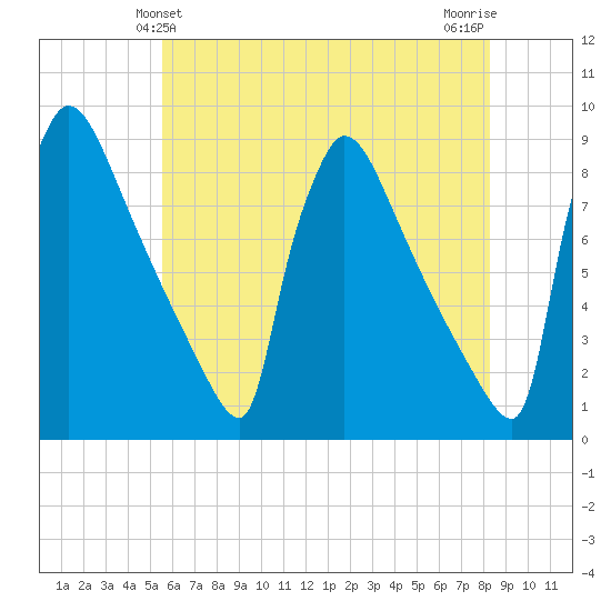Trenton tide chart for Monday, May 24, 2021