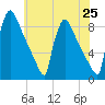 Trenton tide chart for Tuesday, May 25, 2021