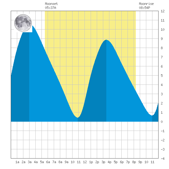 Trenton tide chart for Wednesday, May 26, 2021