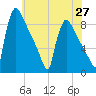 Trenton tide chart for Thursday, May 27, 2021