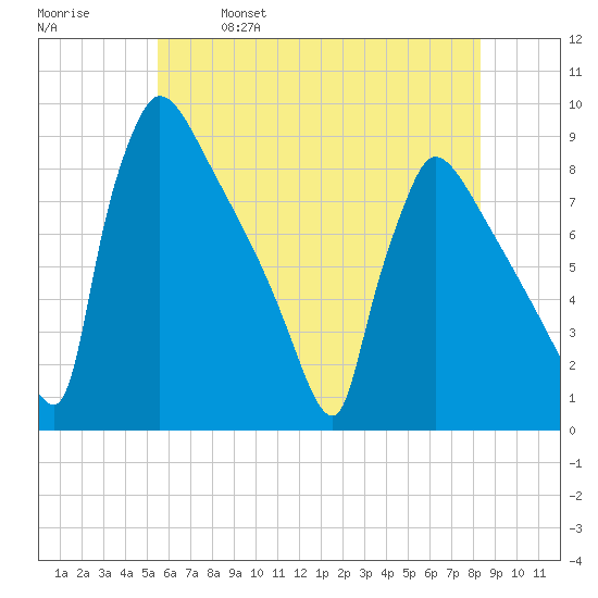 Trenton tide chart for Saturday, May 29, 2021