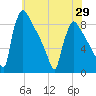 Trenton tide chart for Saturday, May 29, 2021