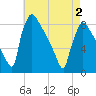 Trenton tide chart for Sunday, May 2, 2021