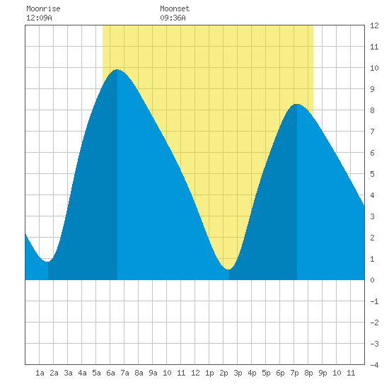 Trenton tide chart for Sunday, May 30, 2021