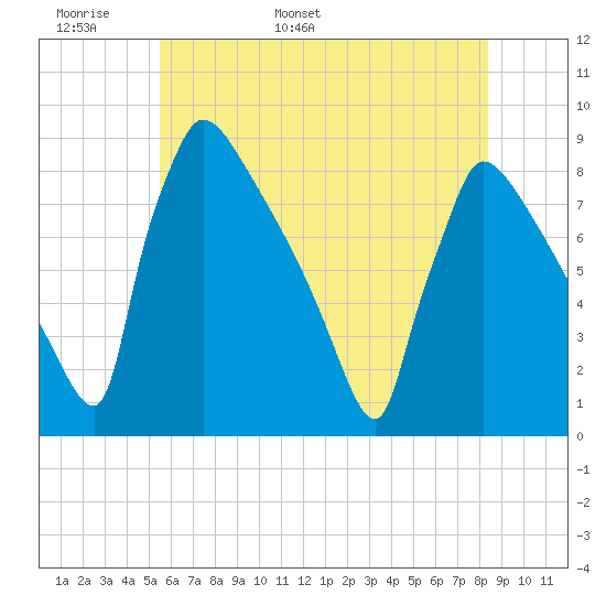 Trenton tide chart for Monday, May 31, 2021