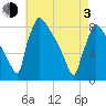 Trenton tide chart for Monday, May 3, 2021