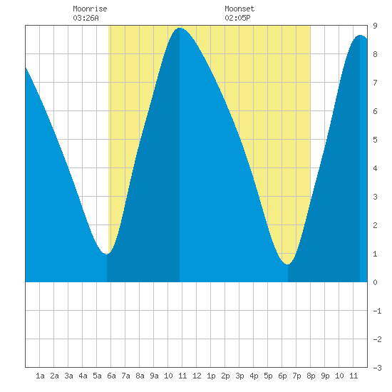 Trenton tide chart for Wednesday, May 5, 2021