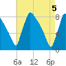 Trenton tide chart for Wednesday, May 5, 2021