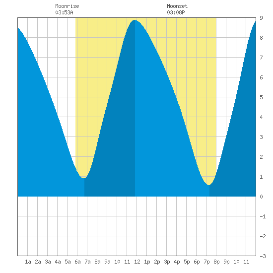 Trenton tide chart for Thursday, May 6, 2021