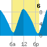 Trenton tide chart for Thursday, May 6, 2021