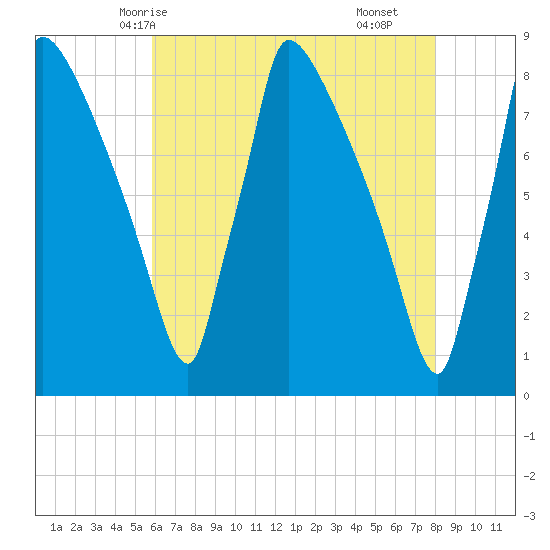 Trenton tide chart for Friday, May 7, 2021