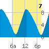 Trenton tide chart for Friday, May 7, 2021