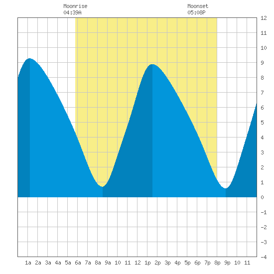Trenton tide chart for Saturday, May 8, 2021