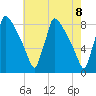 Trenton tide chart for Saturday, May 8, 2021