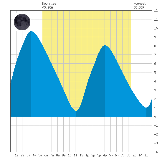 Trenton tide chart for Thursday, June 10, 2021