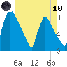 Trenton tide chart for Thursday, June 10, 2021