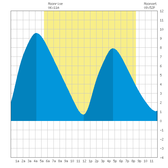 Trenton tide chart for Friday, June 11, 2021
