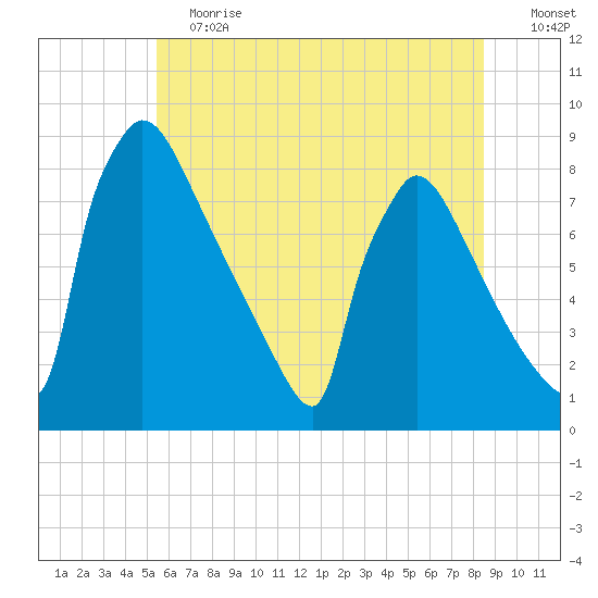 Trenton tide chart for Saturday, June 12, 2021