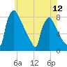 Trenton tide chart for Saturday, June 12, 2021