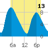 Trenton tide chart for Sunday, June 13, 2021