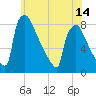 Trenton tide chart for Monday, June 14, 2021