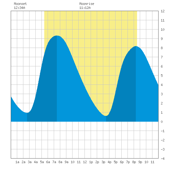 Trenton tide chart for Wednesday, June 16, 2021