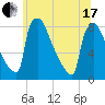 Trenton tide chart for Thursday, June 17, 2021