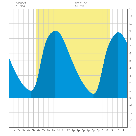 Trenton tide chart for Friday, June 18, 2021