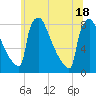 Trenton tide chart for Friday, June 18, 2021