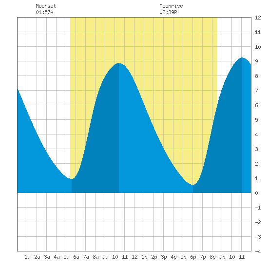 Trenton tide chart for Saturday, June 19, 2021