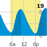 Trenton tide chart for Saturday, June 19, 2021
