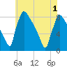 Trenton tide chart for Tuesday, June 1, 2021
