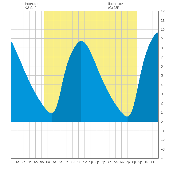 Trenton tide chart for Sunday, June 20, 2021