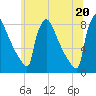 Trenton tide chart for Sunday, June 20, 2021