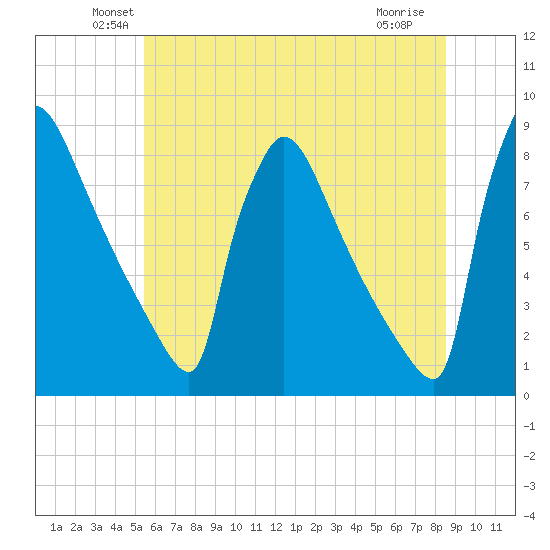Trenton tide chart for Monday, June 21, 2021