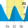 Trenton tide chart for Monday, June 21, 2021
