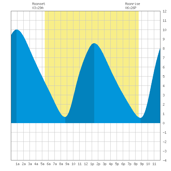 Trenton tide chart for Tuesday, June 22, 2021