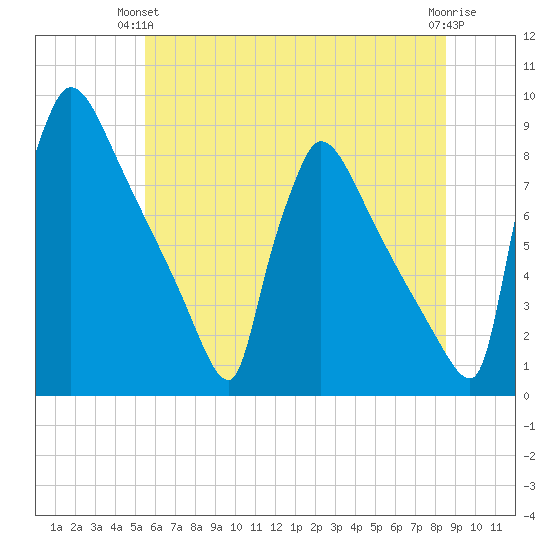 Trenton tide chart for Wednesday, June 23, 2021