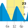 Trenton tide chart for Wednesday, June 23, 2021
