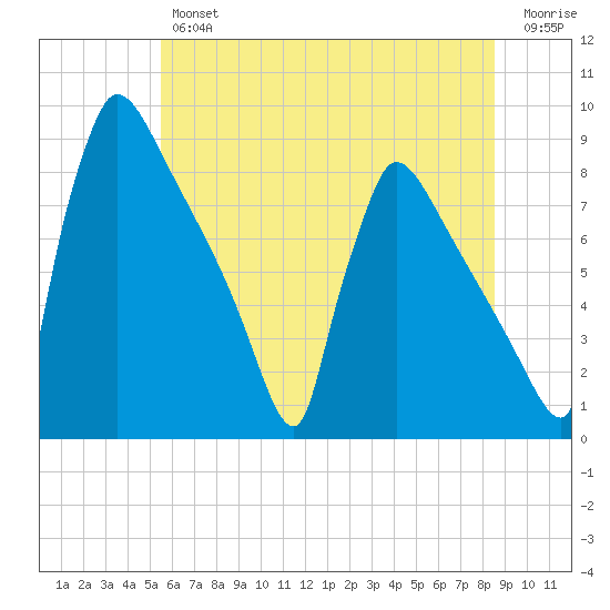 Trenton tide chart for Friday, June 25, 2021