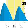 Trenton tide chart for Friday, June 25, 2021