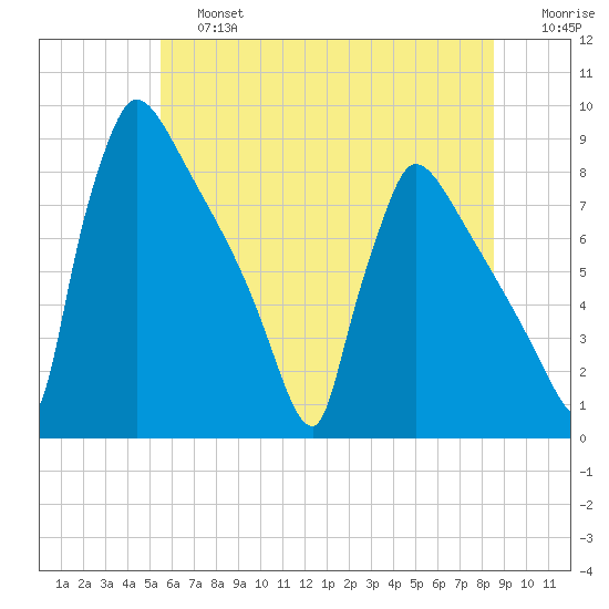 Trenton tide chart for Saturday, June 26, 2021