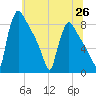 Trenton tide chart for Saturday, June 26, 2021