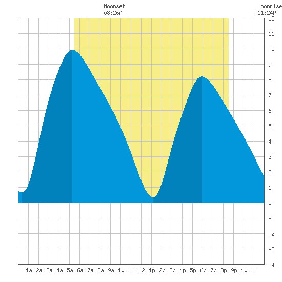 Trenton tide chart for Sunday, June 27, 2021