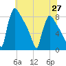 Trenton tide chart for Sunday, June 27, 2021