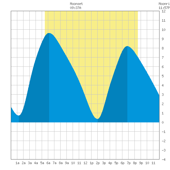 Trenton tide chart for Monday, June 28, 2021