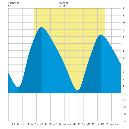 Trenton tide chart for Tuesday, June 29, 2021
