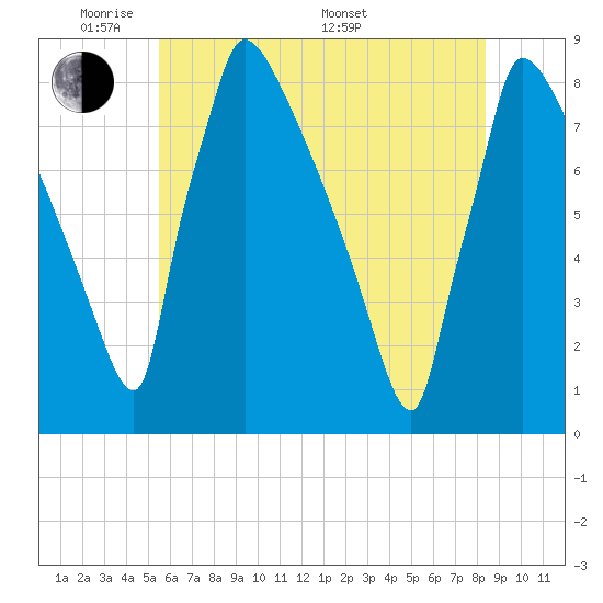 Trenton tide chart for Wednesday, June 2, 2021